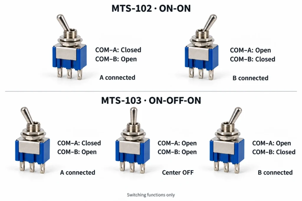 MTS-102 ON-ON and MTS-103 ON-OFF-ON switching-function comparison